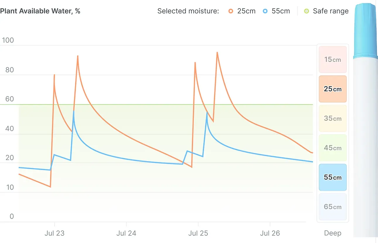 Dynamic Soil Data Sensing